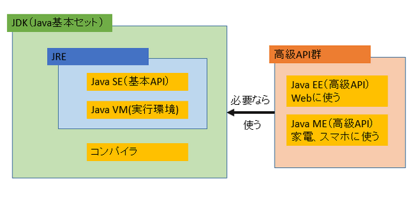 Java基本セット
